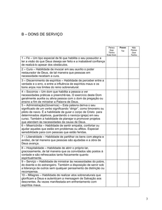 3
B – DONS DE SERVIÇO
Penso
Que
Tenho
Este Dom
Posso
Ter
Não
Penso
Que
Tenho
1 – Fé – Um tipo especial de fé que habilita o seu possuidor a
ter a visão do que Deus deseja ser feito e a inabalável confiança
de realizá-lo apesar dos obstáculos.
2 – Cura – Habilidade de invocar em seu auxílio o poder
restaurador de Deus, de tal maneira que pessoas em
necessidade recebam a cura.
3 – Discernimento de espíritos – Habilidade de perceber entre a
verdade e o erro, e entre a influência de espíritos maus e os
bons anjos nos limites do reino sobrenatural.
4 – Socorros – Um dom que habilita a pessoa a ver
necessidades práticas e preenchê-las. O exercício deste Dom
geralmente auxilia ou alivia pessoa com o dom da pregação ou
ensino a fim de ministrar a Palavra de Deus.
5 – Administração(Governos) – Esta palavra deriva o seu
significado de um verbo significando “dirigir”, como timoneiro ou
piloto de navio. É a habilidade de guiar o corpo de Cristo para
determinados objetivos, guardando o navio(a igreja) em seu
curso. Também a habilidade de planejar e promover projetos
que atendam às necessidades da causa de Deus.
6 – Misericórdia – Habilidade de sentir empatia, confortar ou
ajudar aqueles que estão em problemas ou aflitos. Especial
sensibilidade para com pessoas que estão feridas.
7 – Liberalidade – Habilidade de partilhar os bens com alegria e
avidez, de tal maneira que pessoas são ajudadas e a obra de
Deus avança.
8 – Hospitalidade – Habilidade de abrir o próprio lar,
graciosamente, de tal maneira que os convidados são postos à
vontade e são refrescados tanto fisicamente quanto
espiritualmente.
9 – Serviço – Habilidade de ministrar às necessidades do pobre,
do doente e do estrangeiro. Também a disposição de servir sob
a liderança de outros sem qualquer pensamento de distinção ou
recompensa.
10 – Milagres – Habilidade de realizar atos sobrenaturais que
glorificam a Deus e autenticam a mensagem de Salvação aos
descrentes. Às vezes manifestada em enfrentamento com
espíritos maus.
 