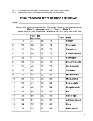 6
89. ( ) Às vezes encontro-me orando quando deveria estar fazendo outras coisas.
90. ( ) Gosto quando outros expressam uma necessidade por minha ajuda.
RESULTADOS DO TESTE DE DONS ESPIRITUAIS
Nome: _________________________________________________________
Coloque o valor numérico correspondente em cada resposta próximo ao número de cada questão.
Muito: 3 Algumas vezes: 2 Pouco: 1 Nada: 0
Agora some os cinco números de cada fileira, colocando-o na coluna do “total”:
Valor das
Respostas Total Dom
1. 19. 37. 55. 73. Pastor
2. 20. 38. 56. 74. Professor
3. 21. 39. 57. 75. Sabedoria
4. 22. 40. 58. 76. Conhecimento
5. 23. 41. 59. 77. Exortação
6. 24. 42. 60. 78. Discernimento
7. 25. 43. 61. 79. Contribuição
8. 26. 44. 62 80. Socorros
9. 27 45. 63. 81. Misericórdia
10. 28. 46. 64. 82. Missionário
11. 29. 47. 65. 83. Evangelista
12. 30. 48. 66. 84. Hospitalidade
13. 31. 49. 67. 85. Fé
14. 32. 50. 68. 86. Liderança
15. 33. 51. 69. 87. Administração
16. 34. 52. 70 88. Cura
17 35. 53. 71. 89. Intercessão
 