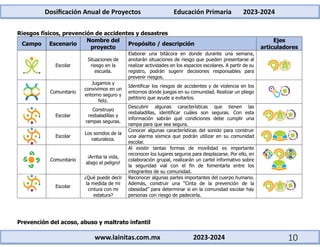 Dosificación Anual de Proyectos Educación Primaria 2023-2024
www.lainitas.com.mx 2023-2024 10
Riesgos físicos, prevención de accidentes y desastres
Campo Escenario
Nombre del
proyecto
Propósito / descripción
Ejes
articuladores
Escolar
Situaciones de
riesgo en la
escuela.
Elaborar una bitácora en donde durante una semana,
anotarán situaciones de riesgo que pueden presentarse al
realizar actividades en los espacios escolares. A partir de su
registro, podrán sugerir decisiones responsables para
prevenir riesgos.
Comunitario
Jugamos y
convivimos en un
entorno seguro y
feliz.
Identificar los riesgos de accidentes y de violencia en los
entornos donde juegas en su comunidad. Realizar un pliego
petitorio que ayude a evitarlos.
Escolar
Construyo
resbaladillas y
rampas seguras.
Descubrir algunas características que tienen las
resbaladillas, identificar cuáles son seguras. Con esta
información sabrán qué condiciones debe cumplir una
rampa para que sea segura.
Escolar
Los sonidos de la
naturaleza.
Conocer algunas características del sonido para construir
una alarma sísmica que podrán utilizar en su comunidad
escolar.
Comunitario
¡Arriba la vida,
abajo el peligro!
Al existir tantas formas de movilidad es importante
reconocer los lugares seguros para desplazarse. Por ello, en
colaboración grupal, realizarán un cartel informativo sobre
la seguridad vial con el fin de fomentarla entre los
integrantes de su comunidad.
Escolar
¿Qué puede decir
la medida de mi
cintura con mi
estatura?
Reconocer algunas partes importantes del cuerpo humano.
Además, construir una “Cinta de la prevención de la
obesidad” para determinar si en la comunidad escolar hay
personas con riesgo de padecerla.
Prevención del acoso, abuso y maltrato infantil
 