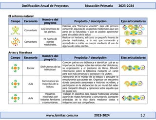 Dosificación Anual de Proyectos Educación Primaria 2023-2024
www.lainitas.com.mx 2023-2024 12
El entorno natural
Campo Escenario
Nombre del
proyecto
Propósito / descripción Ejes articuladores
Comunitario
Los beneficios de
las plantas.
Elaborar una “Farmacia viviente”; para ello primero
conocerán algunas de las plantas medicinales que son
parte de la naturaleza y que es posible aprovechar
para el cuidado de la salud.
Comunitario
Mi huerto de
plantas
medicinales.
Realizar un herbario, así como un pequeño huerto de
plantas medicinales, a la vez que conocerán y
aprenderán a cuidar su cuerpo mediante el uso de
algunas de estas plantas.
Artes y literatura
Campo Escenario
Nombre del
proyecto
Propósito / descripción Ejes articuladores
Escolar
¡Disfrutemos de las
bibliotecas!
Conocer qué es una biblioteca e identificar cuál es su
importancia. Indagar sobre las visitas a las bibliotecas,
su organización y el préstamo de libros. Difundir
información sobre la biblioteca mediante un cartel
para que más personas la conozcan y la visiten.
Aula
Conozcamos las
maravillas de la
lectura.
Adentrarse en el mundo de la lectura y descubrir lo
emocionante que puede ser. Organizar un encuentro
donde conocerán personajes e historias increíbles, y
participarán en la elaboración de un mural del saber
para compartir dibujos y opiniones sobre aquello que
les gusta leer.
Aula
Hagamos
historietas con
historias familiares
o comunitarias.
Trabajar en colectivo para realizar historietas sencillas
a partir de relatos familiares y comunitarios. Compartir
anécdotas de la vida diaria mediante textos e
imágenes con sus compañeros.
 