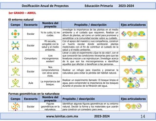 Dosificación Anual de Proyectos Educación Primaria 2023-2024
www.lainitas.com.mx 2023-2024 14
1er GRADO – ABRIL
El entorno natural
Campo Escenario
Nombre del
proyecto
Propósito / descripción Ejes articuladores
Escolar
Yo te cuido, tú me
cuidas.
Investigar la importancia de las plantas en el medio
ambiente y el cuidado que requieren. Realizar un
álbum de plantas, así como un cartel para promover y
sensibilizar a la comunidad escolar sobre su cuidado.
Escolar
Mi escuela,
amigable con la
salud y el medio
ambiente.
Con el apoyo del maestro y sus compañeros, construir
un huerto escolar donde sembrarán plantas
medicinales con el fin de contribuir al cuidado de la
salud y el medio ambiente.
Comunitario
¡Los
microrganismos
existen!
Llevar a cabo el experimento ¿Que te da vida?, con el
que conocerán las condiciones necesarias para que las
levaduras crezcan y se reproduzcan. Investigar acerca
de lo que son los microorganismos e identificar
aquellos que afectan o benefician a las personas.
Escolar
Nos
comprometemos
con otros seres
vivos.
Realizar un refugio para insectos y preservar la
naturaleza para evitar la pérdida del hábitat natural.
Aula
La importancia del
bosque.
Realizar un experimento llamado: El bosque limpia el
agua, para comprender la importancia de los bosques
durante el proceso de la filtración del agua.
Formas geométricas en la naturaleza
Campo Escenario
Nombre del
proyecto
Propósito / descripción Ejes articuladores
Escolar
Figuras
geométricas en la
naturaleza.
Identificar algunas figuras geométricas en su entorno
natural. Decidir la forma y los materiales que usarán
para construir un comedero para aves.
 