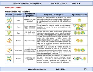 Dosificación Anual de Proyectos Educación Primaria 2023-2024
www.lainitas.com.mx 2023-2024 15
1er GRADO – MAYO
Alimentación y vida saludable
Campo Escenario
Nombre del
proyecto
Propósito / descripción Ejes articuladores
Aula
La salud, ¡mi gran
derecho!
Elaborar un “Libro cartonero de la salud” con el que
identificarán hábitos saludables y reflexionarán sobre
la importancia de llevar un estilo de vida saludable en
el aula.
Aula
Somos y sentimos
lo que comemos.
Con el apoyo del maestro, realizar un menú escolar
saludable y promoverlo como un hábito de vida
recomendable.
Aula
Me siento bien
cuando me cuido.
Conocer qué es la dieta de la milpa, así como la
manera en que contribuye a tener una alimentación
saludable. También prepararán: Un platillo de la milpa.
Escolar ¡Rico y saludable!
Conocer qué alimentos tienen más proteínas, en
cuáles hay más grasas y cuáles tienen más
carbohidratos. Elaborar un cartel y un plato medidor
para calcular las porciones que deben consumir de
cada tipo de alimentos, para tener una alimentación
variada y saludable.
Comunitario
La comida chatarra
en mi comunidad.
Descubrir si el consumo de comida chatarra ha
ocasionado problemas de salud en su localidad. Con
la ayuda de personas de la comunidad, construir un
deshidratador solar de alimentos para promover el
consumo de refrigerios saludables.
Escolar
Jugamos y nos
cuidamos.
Realizar una campaña para invitar a los compañeros
del salón y la comunidad escolar a practicar recreos
activos y a consumir un refrigerio saludable en la
escuela. Además, reconocer sus capacidades, sin
importar el género, y promover una vida saludable.
 