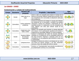 Dosificación Anual de Proyectos Educación Primaria 2023-2024
www.lainitas.com.mx 2023-2024 17
1er GRADO – JUNIO
Contaminación y cuidado del medioambiente
Campo Escenario
Nombre del
proyecto
Propósito / descripción
Ejes
articuladores
Escolar
Cada cosa en su
lugar.
Llevar a cabo una campaña para mejorar el manejo de la
basura en la escuela. Elaborar carteles para promover, entre
sus compañeros de la comunidad, la disposición adecuada
de los desechos.
Comunitario
Juntos resolvemos
problemas.
Conocer la importancia de trabajar en equipo para detectar
los problemas de la comunidad y compartir las posibles
soluciones a través de la difusión y organización de una
asamblea escolar. En colaboración con sus compañeros de
aula, elaborar una carta para solicitar ayuda de las
autoridades.
Comunitario
¡Hagámoslo entre
todas y todos!
Realizar una campaña para fomentar el manejo adecuado
de la basura. Con la participación igualitaria de hombres y
mujeres de su comunidad, elaborar un mural al respecto.
Escolar
Nuestros hábitos
de consumo
responsable.
Conocer la importancia de cuidar los recursos naturales
utilizados en la satisfacción de las necesidades básicas de
los seres humanos. Organizar y participar, junto con sus
compañeros, en una exposición para fomentar su buen uso
y conservación.
Aula Lámparas de sol.
Averiguar la manera de construir una lámpara de sol, como
una forma de ahorrar energía y, con ello, emprender
acciones a favor del cuidado del entorno natural.
Comunitario Cuentaestrellas.
Construir un “Cuentaestrellas” para estudiar el problema de
la contaminación lumínica en su comunidad.
 