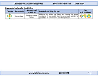 Dosificación Anual de Proyectos Educación Primaria 2023-2024
www.lainitas.com.mx 2023-2024 18
Diversidad cultural y lingüística
Campo Escenario
Nombre del
proyecto
Propósito / descripción
Ejes
articuladores
Comunitario
Nuestras manos
hablan.
Elaborar un fichero de frases en Lengua de señas
mexicana. Al compartirlo con la comunidad, abrirán la
posibilidad de comunicarse con otras personas.
 