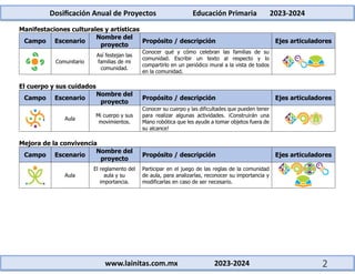 Dosificación Anual de Proyectos Educación Primaria 2023-2024
www.lainitas.com.mx 2023-2024 2
Manifestaciones culturales y artísticas
Campo Escenario
Nombre del
proyecto
Propósito / descripción Ejes articuladores
Comunitario
Así festejan las
familias de mi
comunidad.
Conocer qué y cómo celebran las familias de su
comunidad. Escribir un texto al respecto y lo
compartirlo en un periódico mural a la vista de todos
en la comunidad.
El cuerpo y sus cuidados
Campo Escenario
Nombre del
proyecto
Propósito / descripción Ejes articuladores
Aula
Mi cuerpo y sus
movimientos.
Conocer su cuerpo y las dificultades que pueden tener
para realizar algunas actividades. ¡Construirán una
Mano robótica que les ayude a tomar objetos fuera de
su alcance!
Mejora de la convivencia
Campo Escenario
Nombre del
proyecto
Propósito / descripción Ejes articuladores
Aula
El reglamento del
aula y su
importancia.
Participar en el juego de las reglas de la comunidad
de aula, para analizarlas, reconocer su importancia y
modificarlas en caso de ser necesario.
 