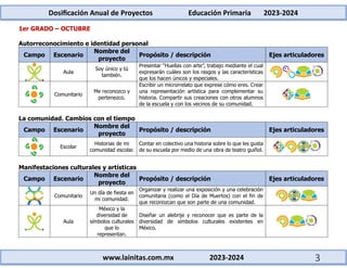 Dosificación Anual de Proyectos Educación Primaria 2023-2024
www.lainitas.com.mx 2023-2024 3
1er GRADO – OCTUBRE
Autorreconocimiento e identidad personal
Campo Escenario
Nombre del
proyecto
Propósito / descripción Ejes articuladores
Aula
Soy único y tú
también.
Presentar “Huellas con arte”, trabajo mediante el cual
expresarán cuáles son los rasgos y las características
que los hacen únicos y especiales.
Comunitario
Me reconozco y
pertenezco.
Escribir un microrrelato que exprese cómo eres. Crear
una representación artística para complementar su
historia. Compartir sus creaciones con otros alumnos
de la escuela y con los vecinos de su comunidad.
La comunidad. Cambios con el tiempo
Campo Escenario
Nombre del
proyecto
Propósito / descripción Ejes articuladores
Escolar
Historias de mi
comunidad escolar.
Contar en colectivo una historia sobre lo que les gusta
de su escuela por medio de una obra de teatro guiñol.
Manifestaciones culturales y artísticas
Campo Escenario
Nombre del
proyecto
Propósito / descripción Ejes articuladores
Comunitario
Un día de fiesta en
mi comunidad.
Organizar y realizar una exposición y una celebración
comunitaria (como el Día de Muertos) con el fin de
que reconozcan que son parte de una comunidad.
Aula
México y la
diversidad de
símbolos culturales
que lo
representan.
Diseñar un alebrije y reconocer que es parte de la
diversidad de símbolos culturales existentes en
México.
 