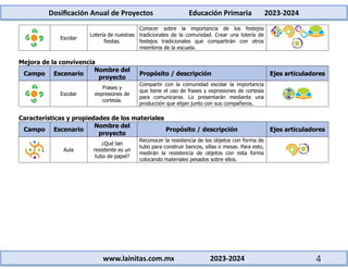 Dosificación Anual de Proyectos Educación Primaria 2023-2024
www.lainitas.com.mx 2023-2024 4
Escolar
Lotería de nuestras
fiestas.
Conocer sobre la importancia de los festejos
tradicionales de la comunidad. Crear una lotería de
festejos tradicionales que compartirán con otros
miembros de la escuela.
Mejora de la convivencia
Campo Escenario
Nombre del
proyecto
Propósito / descripción Ejes articuladores
Escolar
Frases y
expresiones de
cortesía.
Compartir con la comunidad escolar la importancia
que tiene el uso de frases y expresiones de cortesía
para comunicarse. Lo presentarán mediante una
producción que elijan junto con sus compañeros.
Características y propiedades de los materiales
Campo Escenario
Nombre del
proyecto
Propósito / descripción Ejes articuladores
Aula
¿Qué tan
resistente es un
tubo de papel?
Reconocer la resistencia de los objetos con forma de
tubo para construir bancos, sillas o mesas. Para esto,
medirán la resistencia de objetos con esta forma
colocando materiales pesados sobre ellos.
 