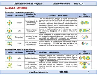 Dosificación Anual de Proyectos Educación Primaria 2023-2024
www.lainitas.com.mx 2023-2024 5
1er GRADO - NOVIEMBRE
Reconocer y expresar emociones
Campo Escenario
Nombre del
proyecto
Propósito / descripción
Ejes
articuladores
Escolar
Memoria escrita de
sentimientos y
pensamientos.
Crear en colectivo una “Memoria escrita de sentimientos y
pensamientos”, con ella identificarán la importancia de usar
diferentes tipos de lenguajes para expresar emociones en
la escuela y mejorar la amistad entre la comunidad escolar.
Presentar su memoria ante la comunidad escolar para que
muestren las distintas formas de comunicarse.
Aula
¡Creemos textos
en colectivo!
Elaborar un cadáver exquisito con la intención de expresar
sus emociones, dialogarlas con los otros y potenciar tu
creatividad.
Comunitario
Un museo de las
emociones.
Montar y presentar un “Museo de las emociones” junto con
sus compañeros. Junto con su familia y los miembros de la
comunidad, en colaboración, reforzarán sus habilidades
para expresar emociones de formas respetuosas.
Escolar
¡Una escuela llena
de emociones!
Realizar una feria de las emociones con el fin de practicar
su reconocimiento y expresión adecuada para lograr una
convivencia pacífica con sus compañeros de escuela.
Resolución y manejo de conflictos
Campo Escenario
Nombre del
proyecto
Propósito / descripción
Ejes
articuladores
Aula Baúl de soluciones.
Reconocer formas de convivencia basadas en la
participación y el respeto a los acuerdos grupales. Elaborar
un baúl de soluciones para resolver problemas o conflictos
surgidos en el salón de clases.
Escolar
Transformar
conflictos en bien
de nuestra
comunidad escolar.
Participar en una asamblea escolar donde presentarán
ideas para resolver un conflicto y, a partir de ellas,
establecer acuerdos que contribuyan a una convivencia
armónica.
 