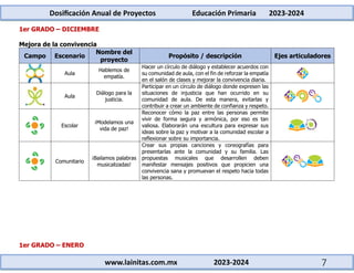 Dosificación Anual de Proyectos Educación Primaria 2023-2024
www.lainitas.com.mx 2023-2024 7
1er GRADO – DICIEMBRE
Mejora de la convivencia
Campo Escenario
Nombre del
proyecto
Propósito / descripción Ejes articuladores
Aula
Hablemos de
empatía.
Hacer un círculo de diálogo y establecer acuerdos con
su comunidad de aula, con el fin de reforzar la empatía
en el salón de clases y mejorar la convivencia diaria.
Aula
Diálogo para la
justicia.
Participar en un círculo de diálogo donde expresen las
situaciones de injusticia que han ocurrido en su
comunidad de aula. De esta manera, evitarlas y
contribuir a crear un ambiente de confianza y respeto.
Escolar
¡Modelamos una
vida de paz!
Reconocer cómo la paz entre las personas permite
vivir de forma segura y armónica, por eso es tan
valiosa. Elaborarán una escultura para expresar sus
ideas sobre la paz y motivar a la comunidad escolar a
reflexionar sobre su importancia.
Comunitario
¡Bailamos palabras
musicalizadas!
Crear sus propias canciones y coreografías para
presentarlas ante la comunidad y su familia. Las
propuestas musicales que desarrollen deben
manifestar mensajes positivos que propicien una
convivencia sana y promuevan el respeto hacia todas
las personas.
1er GRADO – ENERO
 