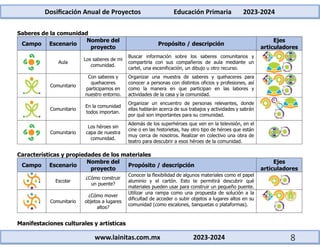 Dosificación Anual de Proyectos Educación Primaria 2023-2024
www.lainitas.com.mx 2023-2024 8
Saberes de la comunidad
Campo Escenario
Nombre del
proyecto
Propósito / descripción
Ejes
articuladores
Aula
Los saberes de mi
comunidad.
Buscar información sobre los saberes comunitarios y
compartirla con sus compañeros de aula mediante un
cartel, una escenificación, un dibujo u otro recurso.
Comunitario
Con saberes y
quehaceres
participamos en
nuestro entorno.
Organizar una muestra de saberes y quehaceres para
conocer a personas con distintos oficios y profesiones, así
como la manera en que participan en las labores y
actividades de la casa y la comunidad.
Comunitario
En la comunidad
todos importan.
Organizar un encuentro de personas relevantes, donde
ellas hablarán acerca de sus trabajos y actividades y sabrán
por qué son importantes para su comunidad.
Comunitario
Los héroes sin
capa de nuestra
comunidad.
Además de los superhéroes que ven en la televisión, en el
cine o en las historietas, hay otro tipo de héroes que están
muy cerca de nosotros. Realizar en colectivo una obra de
teatro para descubrir a esos héroes de la comunidad.
Características y propiedades de los materiales
Campo Escenario
Nombre del
proyecto
Propósito / descripción
Ejes
articuladores
Escolar
¿Cómo construir
un puente?
Conocer la flexibilidad de algunos materiales como el papel
aluminio y el cartón. Esto te permitirá descubrir qué
materiales pueden usar para construir un pequeño puente.
Comunitario
¿Cómo mover
objetos a lugares
altos?
Utilizar una rampa como una propuesta de solución a la
dificultad de acceder o subir objetos a lugares altos en su
comunidad (como escalones, banquetas o plataformas).
Manifestaciones culturales y artísticas
 