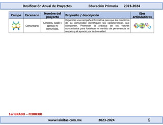 Dosificación Anual de Proyectos Educación Primaria 2023-2024
www.lainitas.com.mx 2023-2024 9
Campo Escenario
Nombre del
proyecto
Propósito / descripción
Ejes
articuladores
Comunitario
Conozco, cuido y
aprecio mi
comunidad.
Organizar una campaña informativa para que los miembros
de su comunidad identifiquen las características que
comparten. Promover la práctica de los valores
comunitarios para fortalecer el sentido de pertenencia, el
respeto y el aprecio por la diversidad.
1er GRADO – FEBRERO
 