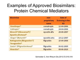 Examples of Approved Biosimilars:
Protein Chemical Mediators

Schneider C. Ann Rheum Dis 2013;72:315-318

 