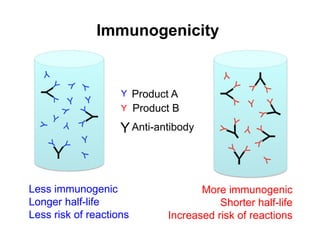 Immunogenicity

Y Product A
Y Product B

Y Anti-antibody

Less immunogenic
Longer half-life
Less risk of reactions

More immunogenic
Shorter half-life
Increased risk of reactions

 