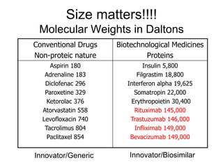 Size matters!!!!
Molecular Weights in Daltons
Conventional Drugs
Non-proteic nature

Biotechnological Medicines
Proteins

Aspirin 180
Adrenaline 183
Diclofenac 296
Paroxetine 329
Ketorolac 376
Atorvastatin 558
Levofloxacin 740
Tacrolimus 804
Paclitaxel 854

Insulin 5,800
Filgrastim 18,800
Interferon alpha 19,625
Somatropin 22,000
Erythropoietin 30,400
Rituximab 145,000
Trastuzumab 146,000
Infliximab 149,000
Bevacizumab 149,000

Innovator/Generic

Innovator/Biosimilar

 