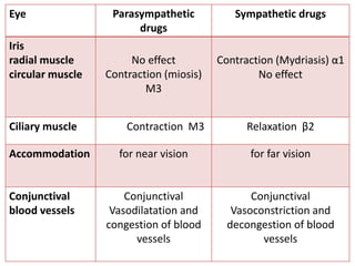 1) drugs acting on the eye of humans.ppt