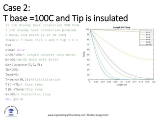 www.engineeringwithsandeep.com| Student Assignment
Case 2:
T base =100C and Tip is insulated
%% 1-D Steady Heat conduction FDM Code
% 1-D steady heat conduction problem
% metal rod which is 20 cm long
%Case1: T base =100 C and T tip = 0 C
clc
clear all;
L=20/100;% length convert into meter
N=100;%N=40 N=50 N=80 N=100
dx=linspace(0,L,N);
Tb=100;
Tend=0;
T=zeros(N,1);%Initialization
T(1)=Tb;% base temp
T(N)=Tend;%Tip temp
k=100;% Correction loop
for j=1:k
 