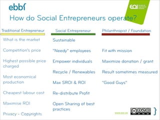 ebbf.org / Daniel Truran www.eoi.es
Sustainable
!
“Needy” employees
!
Empower individuals
!
Recycle / Renewables
!
Max SRO...