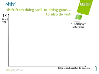 ebbf.org / Daniel Truran www.eoi.es
$ €
doing good, useful to society
doing
well
“Traditional”
Enterprise
shift from doing...
