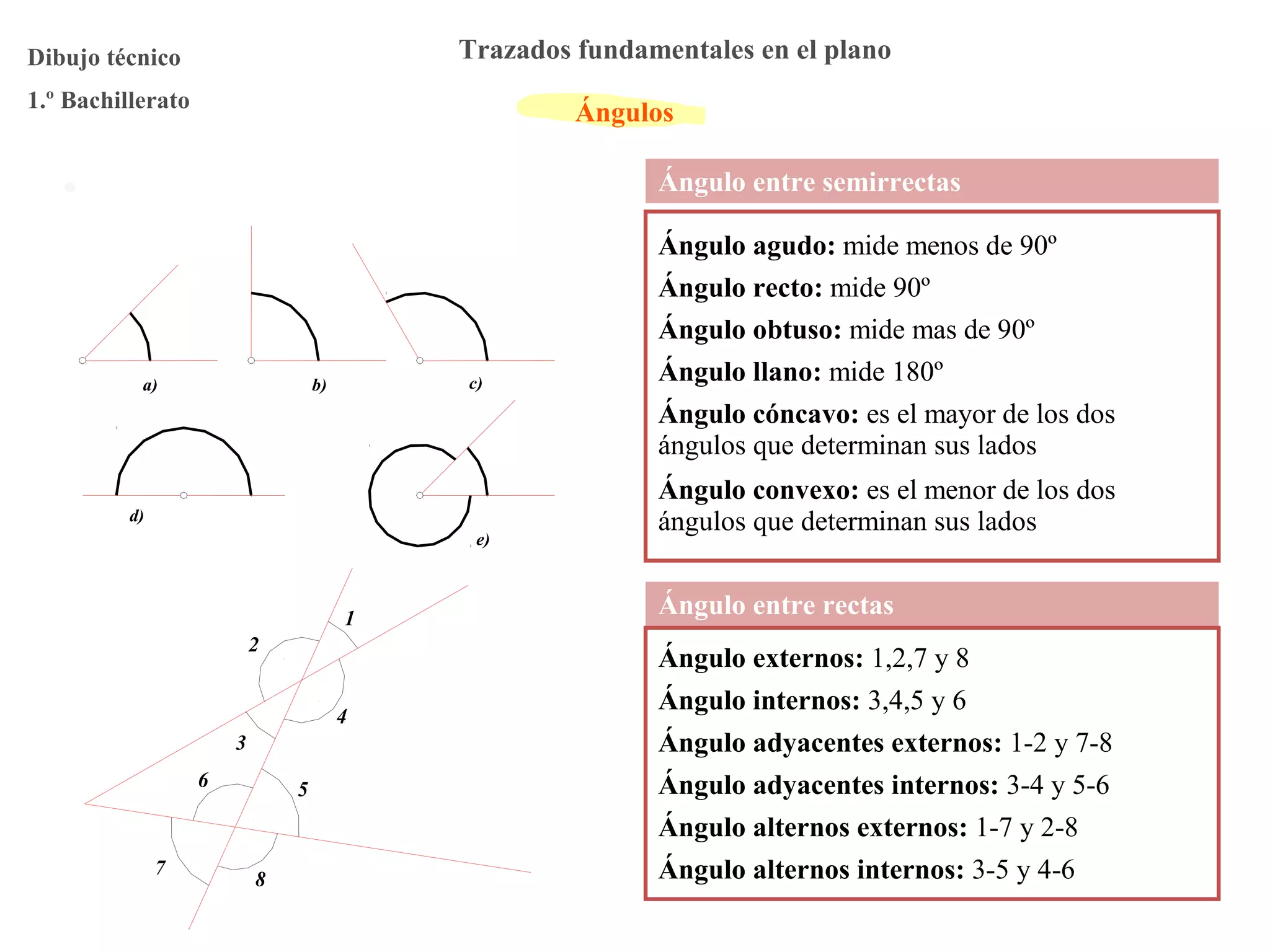 Ángulos
Trazados fundamentales en el planoDibujo técnico
1.º Bachillerato
Ángulo alternos internos: 3-5 y 4-6
• Definiciones de ángulos
Ángulo agudo: mide menos de 90º
d)
a) b)
e)
c)
7
6
s
t
r
8
4
5
3
2
1
Ángulo externos: 1,2,7 y 8
Ángulo recto: mide 90º
Ángulo convexo: es el menor de los dos
ángulos que determinan sus lados
Ángulo obtuso: mide mas de 90º
Ángulo cóncavo: es el mayor de los dos
ángulos que determinan sus lados
Ángulo llano: mide 180º
Ángulo internos: 3,4,5 y 6
Ángulo adyacentes externos: 1-2 y 7-8
Ángulo adyacentes internos: 3-4 y 5-6
Ángulo alternos externos: 1-7 y 2-8
Ángulo entre rectas
Ángulo entre semirrectas
 