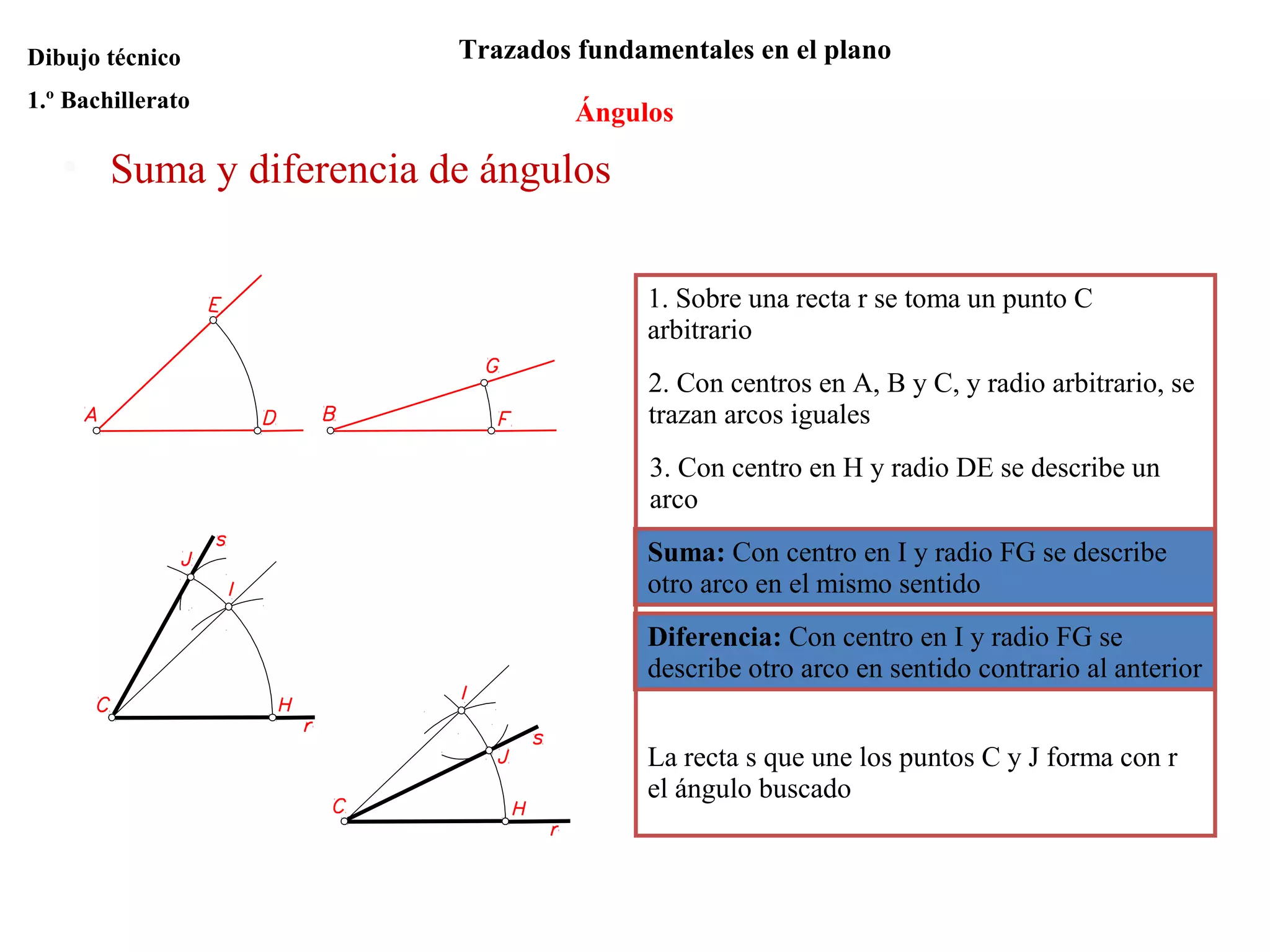 Ángulos
Trazados fundamentales en el planoDibujo técnico
1.º Bachillerato
1. Sobre una recta r se toma un punto C
arbitrario
2. Con centros en A, B y C, y radio arbitrario, se
trazan arcos iguales
3. Con centro en H y radio DE se describe un
arco
• Suma y diferencia de ángulos
La recta s que une los puntos C y J forma con r
el ángulo buscado
Suma: Con centro en I y radio FG se describe
otro arco en el mismo sentido
Diferencia: Con centro en I y radio FG se
describe otro arco en sentido contrario al anterior
 
