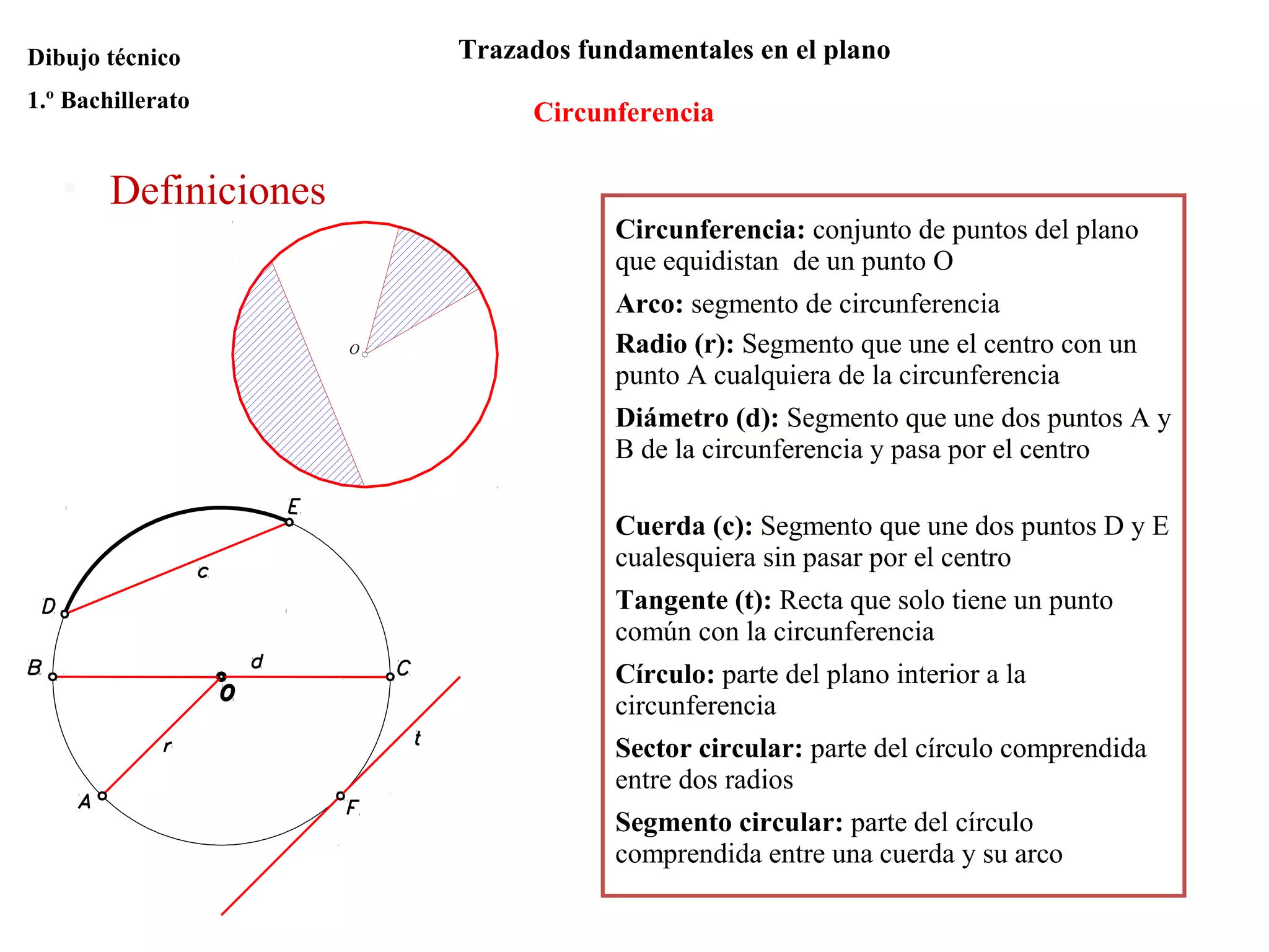 Circunferencia
Trazados fundamentales en el planoDibujo técnico
1.º Bachillerato
• Definiciones
Radio (r): Segmento que une el centro con un
punto A cualquiera de la circunferencia
Diámetro (d): Segmento que une dos puntos A y
B de la circunferencia y pasa por el centro
Cuerda (c): Segmento que une dos puntos D y E
cualesquiera sin pasar por el centro
Tangente (t): Recta que solo tiene un punto
común con la circunferencia
O
Circunferencia: conjunto de puntos del plano
que equidistan de un punto O
Arco: segmento de circunferencia
Círculo: parte del plano interior a la
circunferencia
Segmento circular: parte del círculo
comprendida entre una cuerda y su arco
Sector circular: parte del círculo comprendida
entre dos radios
 