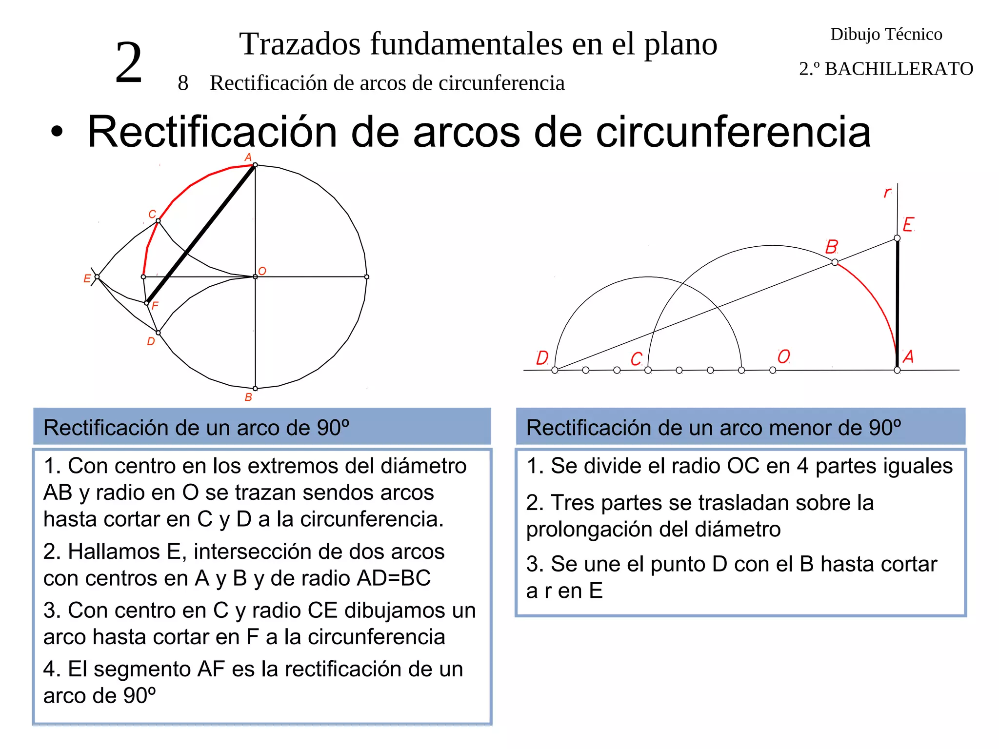 2 Trazados fundamentales en el plano
8
Dibujo Técnico
2.º BACHILLERATO
Rectificación de arcos de circunferencia
• Rectificación de arcos de circunferencia
Rectificación de un arco menor de 90º
1. Se divide el radio OC en 4 partes iguales
2. Tres partes se trasladan sobre la
prolongación del diámetro
3. Se une el punto D con el B hasta cortar
a r en E
Rectificación de un arco de 90º
1. Con centro en los extremos del diámetro
AB y radio en O se trazan sendos arcos
hasta cortar en C y D a la circunferencia.
2. Hallamos E, intersección de dos arcos
con centros en A y B y de radio AD=BC
3. Con centro en C y radio CE dibujamos un
arco hasta cortar en F a la circunferencia
4. El segmento AF es la rectificación de un
arco de 90º
E
D
F
C
O
B
A
 