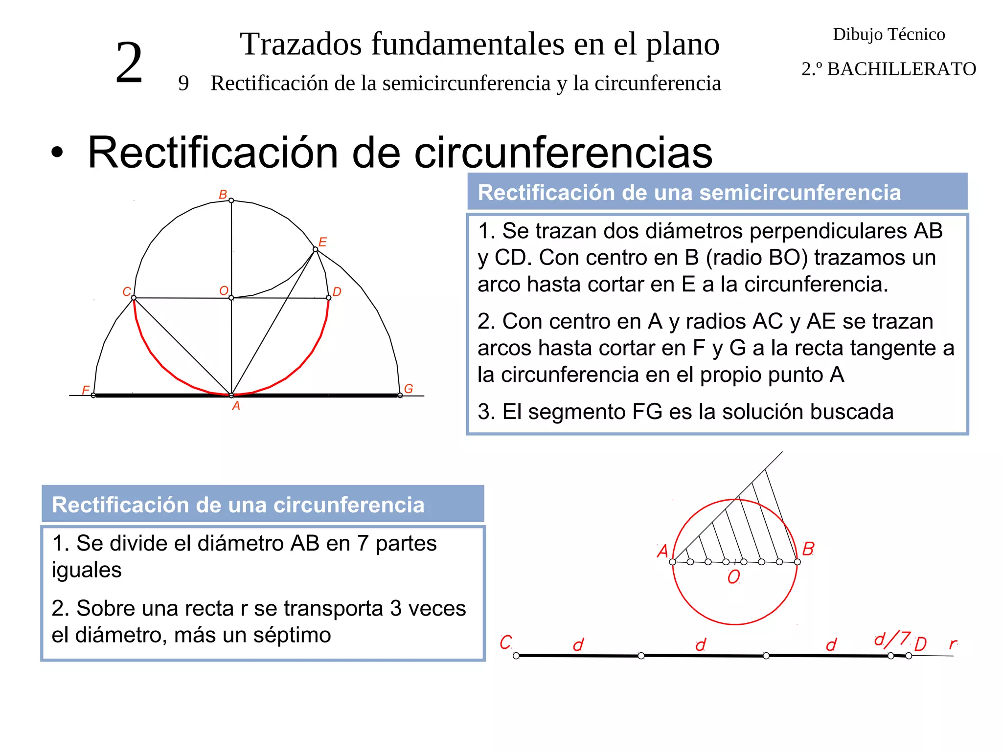 2 Trazados fundamentales en el plano
9
Dibujo Técnico
2.º BACHILLERATO
Rectificación de la semicircunferencia y la circunferencia
• Rectificación de circunferencias
Rectificación de una semicircunferencia
1. Se trazan dos diámetros perpendiculares AB
y CD. Con centro en B (radio BO) trazamos un
arco hasta cortar en E a la circunferencia.
2. Con centro en A y radios AC y AE se trazan
arcos hasta cortar en F y G a la recta tangente a
la circunferencia en el propio punto A
3. El segmento FG es la solución buscada
Rectificación de una circunferencia
1. Se divide el diámetro AB en 7 partes
iguales
2. Sobre una recta r se transporta 3 veces
el diámetro, más un séptimo
F
O DC
G
A
B
E
 