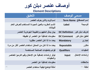 71
Qualified Dublin Core
Elements Element Refinements
1. Identifier
2. Title
3. Creator
4. Contributor
5. Publisher
6. Subject
7. Description
8. Coverage
9. Format
10. Type
11. Date
12. Relation
13. Source
14. Rights
15. Language
Abstract
Access rights
Alternative
Audience
Available
Bibliographic citation
Conforms to
Created
Date accepted
Date copyrighted
Date submitted
Education level
Extent
Has format
Has part
Has version
Is format of
Is part of
Is referenced by
Is replaced by
Is required by
Issued
Is version of
License
Mediator
Medium
Modified
Provenance
References
Replaces
Requires
Rights holder
Spatial
Table of contents
Temporal
Valid
27،‫نيسان‬14
 