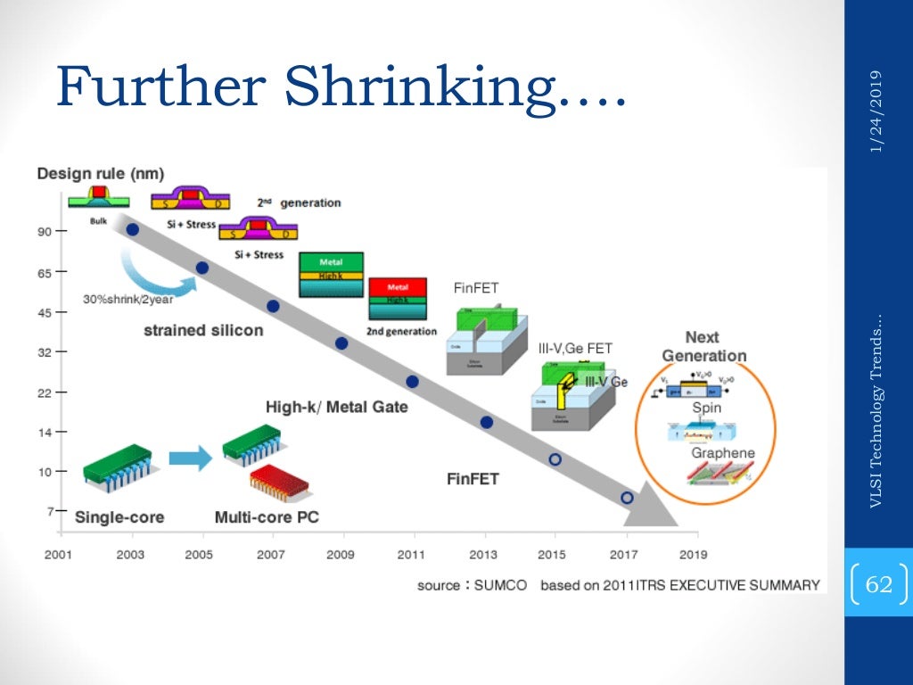 VLSI Technology Trends