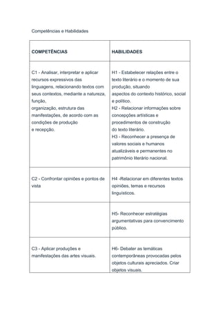Competências e Habilidades
COMPETÊNCIAS HABILIDADES
C1 - Analisar, interpretar e aplicar
recursos expressivos das
linguagens, relacionando textos com
seus contextos, mediante a natureza,
função,
organização, estrutura das
manifestações, de acordo com as
condições de produção
e recepção.
H1 - Estabelecer relações entre o
texto literário e o momento de sua
produção, situando
aspectos do contexto histórico, social
e político.
H2 - Relacionar informações sobre
concepções artísticas e
procedimentos de construção
do texto literário.
H3 - Reconhecer a presença de
valores sociais e humanos
atualizáveis e permanentes no
patrimônio literário nacional.
C2 - Confrontar opiniões e pontos de
vista
H4 -Relacionar em diferentes textos
opiniões, temas e recursos
linguísticos.
H5- Reconhecer estratégias
argumentativas para convencimento
público.
C3 - Aplicar produções e
manifestações das artes visuais.
H6- Debater as temáticas
contemporâneas provocadas pelos
objetos culturais apreciados. Criar
objetos visuais.
 