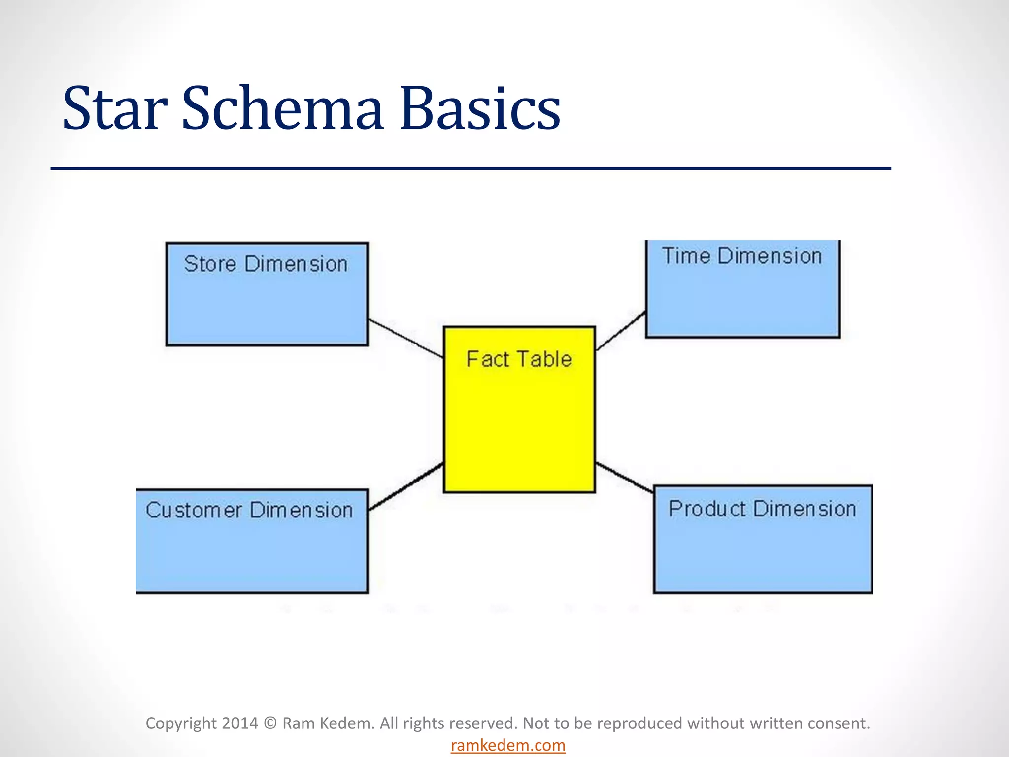 Copyright 2014 © Ram Kedem. All rights reserved. Not to be reproduced without written consent. ramkedem.com 
Star Schema Basics  