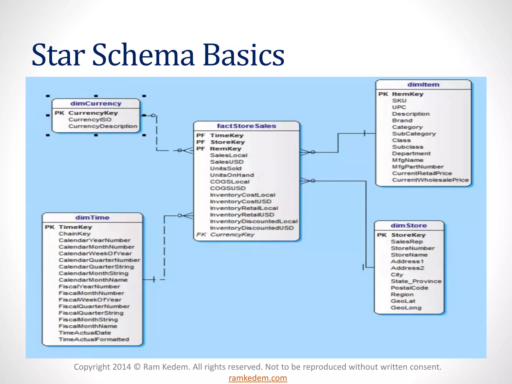 Copyright 2014 © Ram Kedem. All rights reserved. Not to be reproduced without written consent. ramkedem.com 
Star Schema Basics  