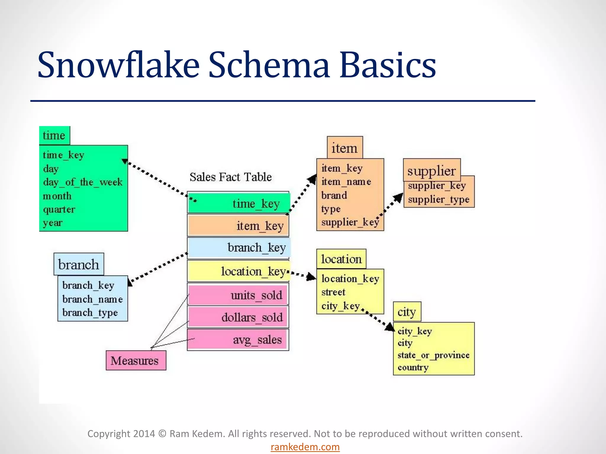 Copyright 2014 © Ram Kedem. All rights reserved. Not to be reproduced without written consent. ramkedem.com 
Snowflake Schema Basics  