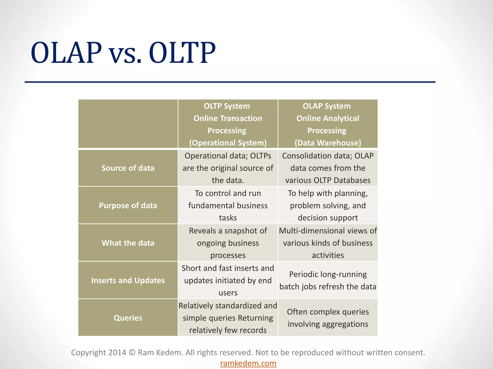 Copyright 2014 © Ram Kedem. All rights reserved. Not to be reproduced without written consent. ramkedem.com 
OLAP vs. OLTP 
OLTP SystemOnline Transaction Processing(Operational System) 
OLAP SystemOnline Analytical Processing(Data Warehouse) 
Source of data 
Operational data; OLTPs are the original source of the data. 
Consolidation data; OLAP data comes from the various OLTP Databases 
Purpose of data 
To control and run fundamental business tasks 
To help with planning, problem solving, and decision support 
What the data 
Reveals a snapshot of ongoing business processes 
Multi-dimensional views of various kinds of business activities 
Inserts and Updates 
Short and fast inserts and updates initiated by end users 
Periodic long-running batch jobs refresh the data 
Queries 
Relatively standardized and simple queries Returning relatively few records 
Often complex queries involving aggregations  