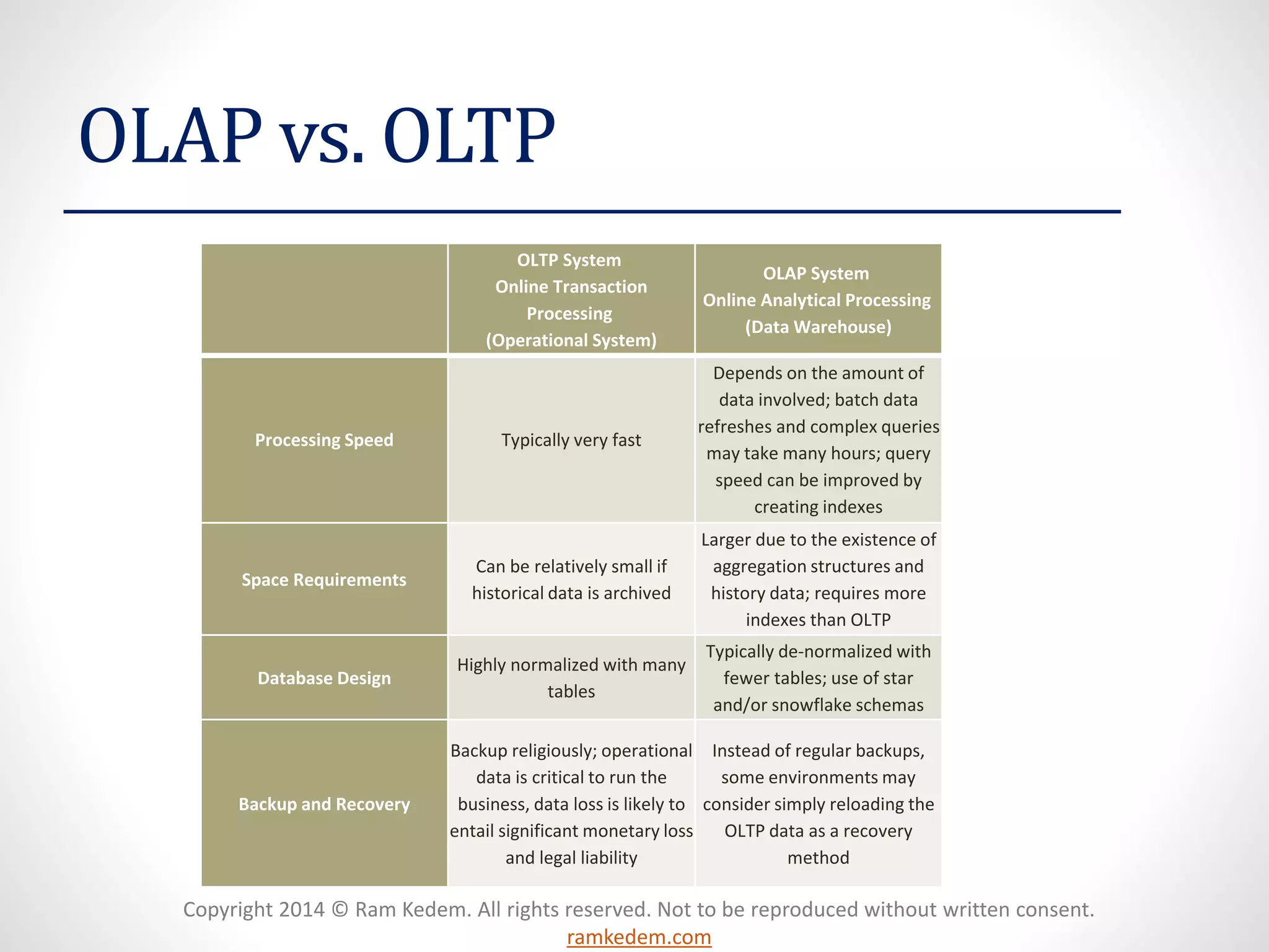 Copyright 2014 © Ram Kedem. All rights reserved. Not to be reproduced without written consent. ramkedem.com 
OLAP vs. OLTP 
OLTP SystemOnline Transaction Processing(Operational System) 
OLAP SystemOnline Analytical Processing(Data Warehouse) 
Processing Speed 
Typically very fast 
Depends on the amount of data involved; batch data refreshes and complex queries may take many hours; query speed can be improved by creating indexes 
Space Requirements 
Can be relatively small if historical data is archived 
Larger due to the existence of aggregation structures and history data; requires more indexes than OLTP 
Database Design 
Highly normalized with many tables 
Typically de-normalized with fewer tables; use of star and/or snowflake schemas 
Backup and Recovery 
Backup religiously; operational data is critical to run the business, data loss is likely to entail significant monetary loss and legal liability 
Instead of regular backups, some environments may consider simply reloading the OLTP data as a recovery method  