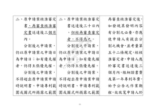11
二、原申請案核准審定
書、再審查核准審
定書送達後三個月
內。
分割後之申請案，
仍以原申請案之申請日
為申請日；如有優先權
者，仍得主張優先權。
分割後之申請案，
不得超出原申請案申請
時說明書、申請專利範
圍或圖式所揭露之範圍
二、原申請案核准審定
書送達後三十日內
。但經再審查審定
者，不得為之。
分割後之申請案，
仍以原申請案之申請日
為申請日；如有優先權
者，仍得主張優先權。
分割後之申請案，
不得超出原申請案申請
時說明書、申請專利範
圍或圖式所揭露之範圍
再審查核准審定後，
如發現其發明內容
有分割之必要，亦應
使申請人有提出分
割之機會，並考量第
五十二條規定，經核
准審定者，申請人應
於審定書送達後三
個月內，繳納證書費
及第一年專利年費，
始予公告之作業期
程，故放寬申請人於
行
政
院
行
政
院
第
3632次
院
會
會
議
EAE7480AC6596335
 