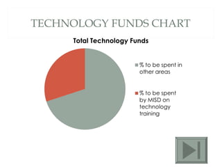 TECHNOLOGY FUNDS CHART 