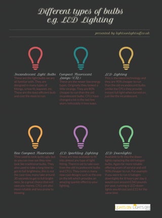 Differenttypes fbulbs
e.g.LED Lighting
Differenttypes fbulbs
e.g.LED Lighting
presentedbylightsnlightsff.co.ukpresentedbylightsnlightsff.co.uk
IncandescentLightBulbs
TThesearethelightbulbsweare
allfamiliarwith.Theyare
designedinmanytypesof
ﬁttings,screwﬁt,bayonet,etc.
Thesearetheleastefﬁcientbulb
andcostthemosttorun.
C mpactFlu rescent
Lamps(CFL)
TThesearethenewerlowenergy
types.Originallytheylookeda
littlestrange.Theyare80%
cheapertorunthantheold
incandescentbulbs.CFL’shave
changedalotinthelastfew
yearsnoticeablyintwoways.
New C mpactFlu rescent
TTheyusedtolookquiteugly,but
asyoucannowseetheynow
lookliketraditionalbulbs.They
alsousedtotakealongtimeto
gettofullbrightness,thisisnot
thecasenow,manytakearound
30secondstogettofullbright-
nness.Soagreatchoicethatwill
saveyoumoney.CFL’sarealso
morereliableandlessproneto
blowing.
LED Lighting
TThisisthelatesttechnologyand
theyare90%cheapertorun
thantheoldincandescentbulbs.
UnliketheCFL’stheyprovide
instantfulllightwhenturnedon,
justliketheincandescent.
LED SparklingLighting
TThesearenowavailabletoﬁt
intoalmostanytypeoflight
ﬁtting.There’resettotakeover
fromtheoldincandescentbulbs
andCFL’s.Theycomeinmany
newcooldesignssuchastheone
ontheleftwhichprovidesan
amamazingsparkleeffecttoyour
lighting.
LED D wnlights
AAvailabletoﬁtintothedown
lightsreplacingtheoldhalogen
bulbs.Againfarmorereliable
offeringyearsofserviceandstill
90%cheapertorun.Forexample
ifyouweretorun6halogen
downlightsfor8hoursperdayit
wouwouldcostaround£260pounds
peryear,running6LEDdown-
lightswouldcostjust£15forthe
sametime
 