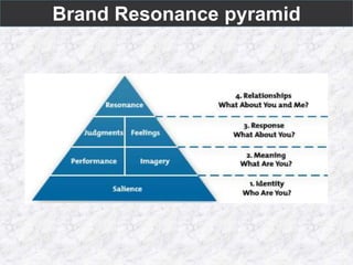 Brand Resonance pyramid
 
