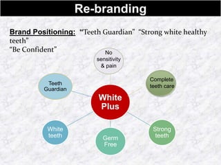 Re-branding
Brand Positioning: “Teeth Guardian” “Strong white healthy
teeth”
“Be Confident”
White
Plus
Teeth
Guardian
Strong
teethGerm
Free
White
teeth
Complete
teeth care
No
sensitivity
& pain
 