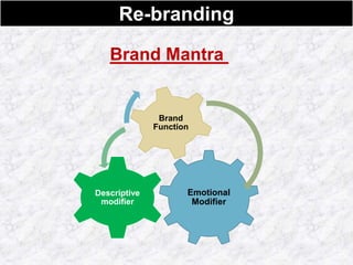 Re-branding
Emotional
Modifier
Descriptive
modifier
Brand
Function
Brand Mantra
 