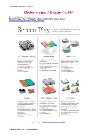 Transparent & Flexible Electronics
32 Massimo Marrazzo - biodomotica.com
EEEEEEEElllllllleeeeeeeeccccccccttttttttrrrrrrrroooooooonnnnnnnniiiiiiiicccccccc ppppppppaaaaaaaappppppppeeeeeeeerrrrrrrr //////// EEEEEEEE--------ppppppppaaaaaaaappppppppeeeeeeeerrrrrrrr //////// EEEEEEEE--------iiiiiiiinnnnnnnnkkkkkkkk®®®®®®®®
For more info about this please see:
Nanotechnology vol.2 Technology for E-books Readers (B/W & colors display)
www.biodomotica.com/public/e-paper_e-book.pdf
by Emily Cooper - http://www.cooperhawk.com/contact.htm
 