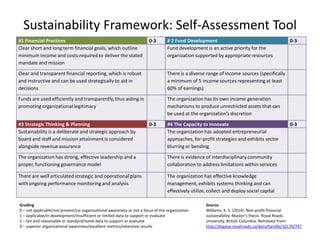 Sustainability Framework: Self-Assessment Tool
#1 Financial Practices 0-3 # 2 Fund Development 0-3
Clear short and long term financial goals, which outline
minimum income and costs required to deliver the stated
mandate and mission
Fund development is an active priority for the
organization supported by appropriate resources
Clear and transparent financial reporting, which is robust
and instructive and can be used strategically to aid in
decisions
There is a diverse range of income sources (specifically
a minimum of 5 income sources representing at least
60% of earnings)
Funds are used efficiently and transparently, thus aiding in
promoting organizational legitimacy
The organization has its own income generation
mechanisms to produce unrestricted assets that can
be used at the organization’s discretion
#3 Strategic Thinking & Planning 0-3 #4 The Capacity to Innovate 0-3
Sustainability is a deliberate and strategic approach by
board and staff and mission attainment is considered
alongside revenue assurance
The organization has adopted entrepreneurial
approaches, for-profit strategies and exhibits sector
blurring or bending
The organization has strong, effective leadership and a
proper, functioning governance model
There is evidence of interdisciplinary community
collaboration to address limitations within services
There are well articulated strategic and operational plans
with ongoing performance monitoring and analysis
The organization has effective knowledge
management, exhibits systems thinking and can
effectively utilize, collect and deploy social capital
Grading
0 – not applicable/not present/no organizational awareness or not a focus of the organization
1 – applicable/in development/insufficient or limited data to support or evaluate
2 – fair and reasonable or standard/some data to support or evaluate
3 – superior organizational awareness/excellent metrics/extensive results
Source
Williams, K. S. (2014). Non-profit financial
sustainability. Master’s thesis. Royal Roads
University, British Columbia. Retrieved from:
http://dspace.royalroads.ca/docs/handle/10170/747
 