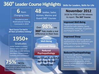 6 Years
Changing Lives
48
1950+
Graduates
Junior leaders in every
service who supervise
daily over 33,000 Military
Members, Government
Civilians and Contractors
75%
Over 98% say
360° has made a real
difference in their lives
360° Leader Course Highlights
November 2012
DCOE for PTSD and TBI releases
its report. The 360° Course:
Skills for Leaders, Skills for Life
Improved Well-Being
“Significant improvements in
satisfaction with children, family
relationships, marriage, occupation,
psychological health, etc….”
Reduced Psychopathology
statistically significant reductions…
for depression, hostility,
interpersonal sensitivity, obsessive
compulsiveness, paranoia, phobic
anxiety, somatization and the global
severity index…
“Best Course I’ve had in
20 Years of military training”
Improved Sleep
“All participants reported significant
improvements in their satisfaction with
falling and staying asleep following
participation in Soldier 360 ̊.”
Founded at Joint
Multinational Training
Command in 2010
Soldier, Sailor,
Airmen, Marine and
Guard 360° Courses
NCOs
with post-traumatic stress
symptoms as determined during
voluntary disclosure
Increased
Well-Being
Improved Sleep
Reduced
Psychopathology
Gave me back my husband
Saved my Marriage
Saved my life
 