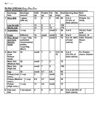 26 | P a g e
Rx Diet: 2100 kcal, C315 g P50 g F70 g
Calorie Distribution List---------------------------------------------------------------------------------------------
Exchange
lists
Servings/
amount
CHO
(g)
Protein
(g)
Fat
(g)
Na
(mg)
Kcal Serving Size/
day
Rich
Source
1. Skim Milk 1 glass
(240 ml)
12 8 0 120 80 2 to 3
(5-10% of
total calorie)
Protein, Ca,
Vit-B2
Low fat milk “ 12 8 5 120
Whole milk “ 12 8 10 170
2. Vegetables ½ cup 5 2 small 9 28 3 to 8 Vit-A,C, Folic
acid
3. Fruits Different 10 small small 2 40 2 to 6 Vit-A,C; K
4. Rice, Bread
and more
Starchy
foods
½ cup = 25g
parboiled
rice/smashed
potato,
1cup=20g
(Muri),
15 2 small 5 70 6 to 16 (60%
of total
calorie)
CHO, Thiamin,
Niacin
Fe
5. Meat, fish
(Low
fat/lean
meat)
30 small 7 3 12.5
70
55 2 to 4
(10-15% of
total calorie)
Fe, Protein,
niacin, thiamin
Meat, fish
(Medium fat)
30 small 7 5 75
Meat, fish
(High fat)
30 small 7 8 100
Egg 50 small 6.7 6.8 90
Pulses (Low
conc.)
½ cup 3 1 small 16
Pulses (Medium
conc.)
½ cup 6.4 2.7 small 36
Pulses
(High conc.)
½ cup 13 5.4 small 72
6. Fats and
Oils
1 tea spoon 0 0 5 45 4 to 8 (20-30% of
total calorie)
 