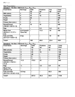 27 | P a g e
Diet Prescription-----------------------------------------------------------------------------------------------
Sample-1: Rx Diet: 1000 kcal, C150 g P50 g F23 g
Food Items Servings CHO
(g)
Proteins
(g)
Fat
(g)
Total
kcal
Milk (skim) 1 12 8 - 80
Vegetables 5 25 10 - 140
Fruits 4 40 - - 160
Sugar 1 5 - - 20
Pulses (low conc.) 1 3 1 - 16
Bread/Cereal
(150-85 = 65/15 = 5)
5 75 10 - 340
Egg ½ - 3.3 3.4 45
Meat/ Fish
(50-32.3 = 17.7/7 =
2.5)
2.5=1(med)+
1(low fat)
- 17.5 10 160
Fats and Oils
(23-13.4 = 9.6/5 = 2)
2 tsp - - 10 90
Total= - 160 49.8 23.4 1051
Sample-2: Rx Diet: 1700 kcal, C255 g P45 g F55 g
Food Items Servings CHO
(g)
Proteins
(g)
Fat
(g)
Total
Kcal
Milk (whole) 1 12 8 10 170
Vegetables 5 25 10 - 140
Fruits 4 40 - - 160
Sugar 1 5 - - 20
Pulses (low conc.) 1 3 1 - 16
Bread/Cereal
(255-85 = 170/15 =
11.3)
11.5 172.5 23 - 805
Egg ½ - 3.3 3.4 45
Meat/ Fish
(45-45.3 = 0)
- - - - -
Fats and Oils
(55-13.4 = 41.6/5 = 8.3)
8.5 tsp - - 42.5 382
Total= - 257.5 45.3 55.9 1738
 