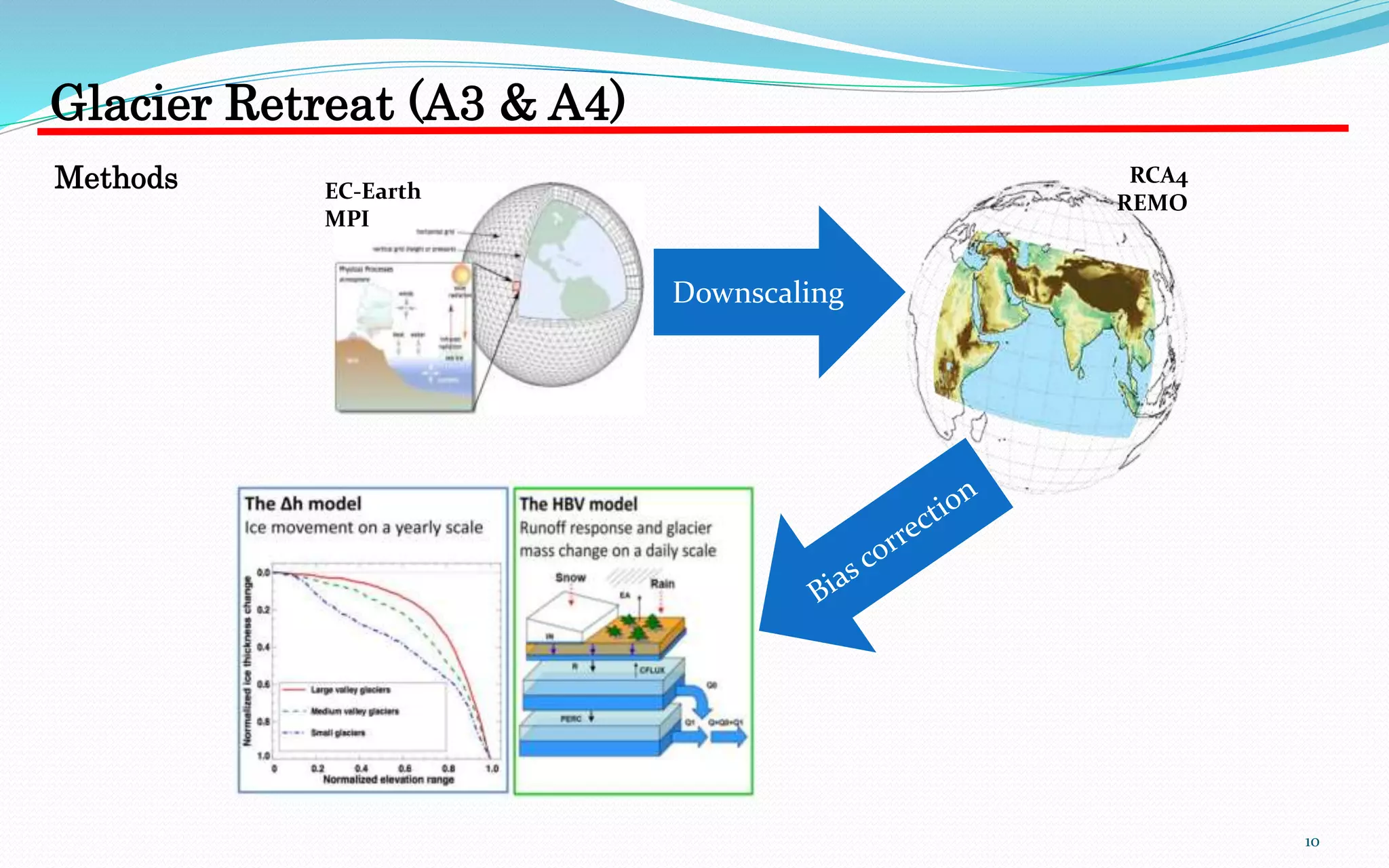 10
Downscaling
EC-Earth
MPI
RCA4
REMO
Glacier Retreat (A3 & A4)
Methods
 