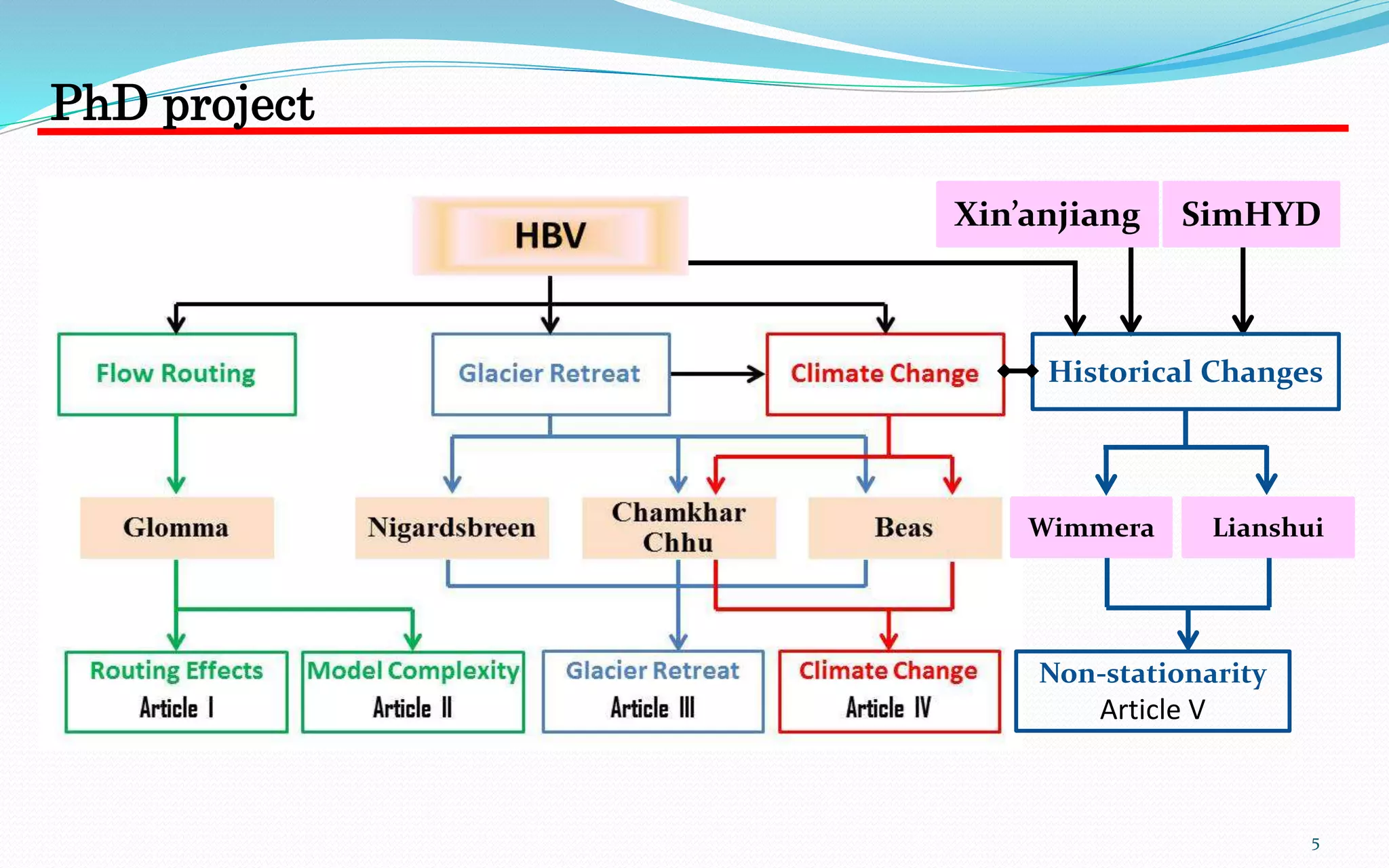 5
Wimmera Lianshui
Non-stationarity
Article V
SimHYDXin’anjiang
Historical Changes
PhD project
 
