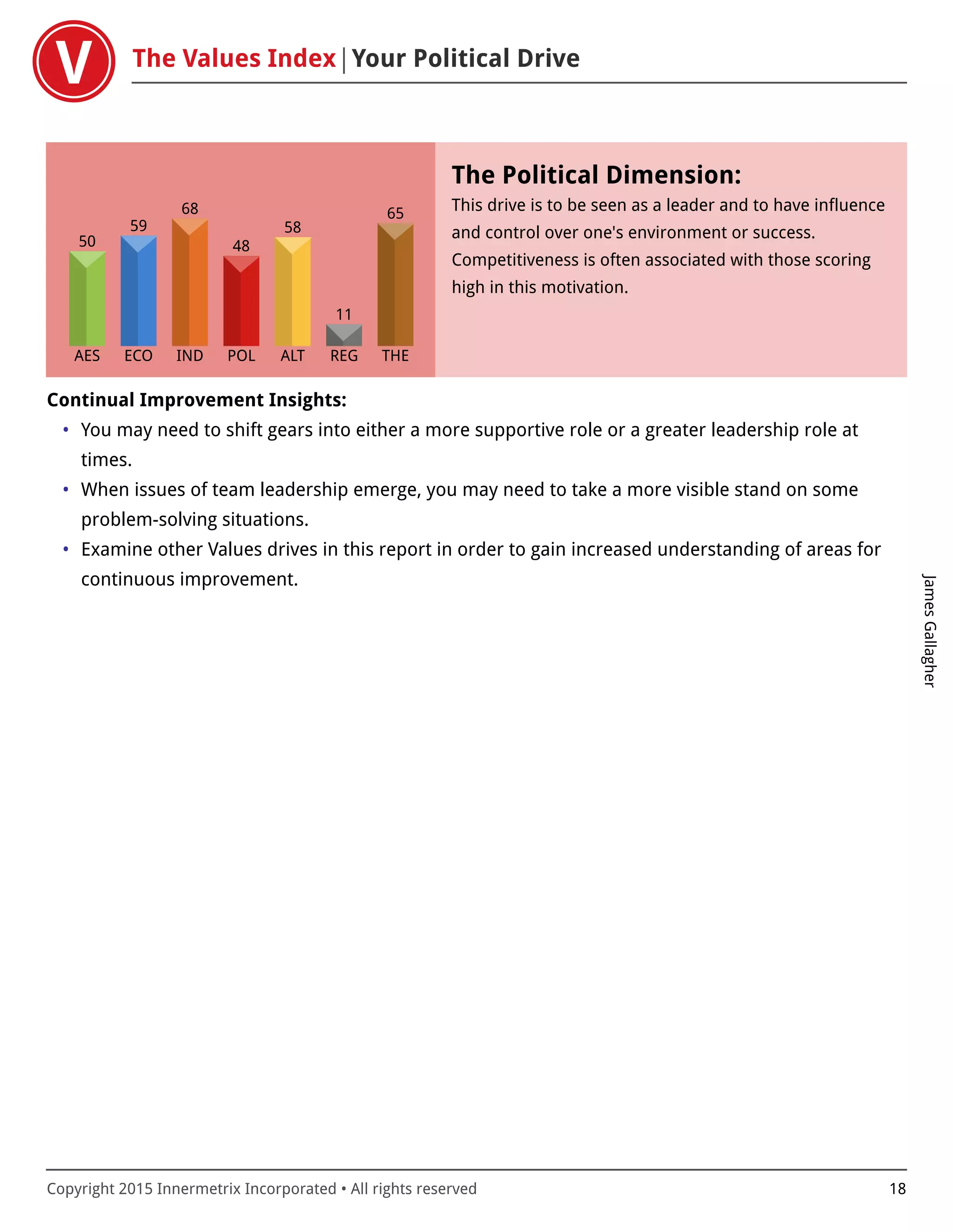The Values Index Your Political Drive
JamesGallagher
Copyright 2015 Innermetrix Incorporated • All rights reserved 18
AES
50
ECO
59
IND
68
POL
48
ALT
58
REG
11
THE
65
The Political Dimension:
This drive is to be seen as a leader and to have influence
and control over one's environment or success.
Competitiveness is often associated with those scoring
high in this motivation.
Continual Improvement Insights:
• You may need to shift gears into either a more supportive role or a greater leadership role at
times.
• When issues of team leadership emerge, you may need to take a more visible stand on some
problem-solving situations.
• Examine other Values drives in this report in order to gain increased understanding of areas for
continuous improvement.
 