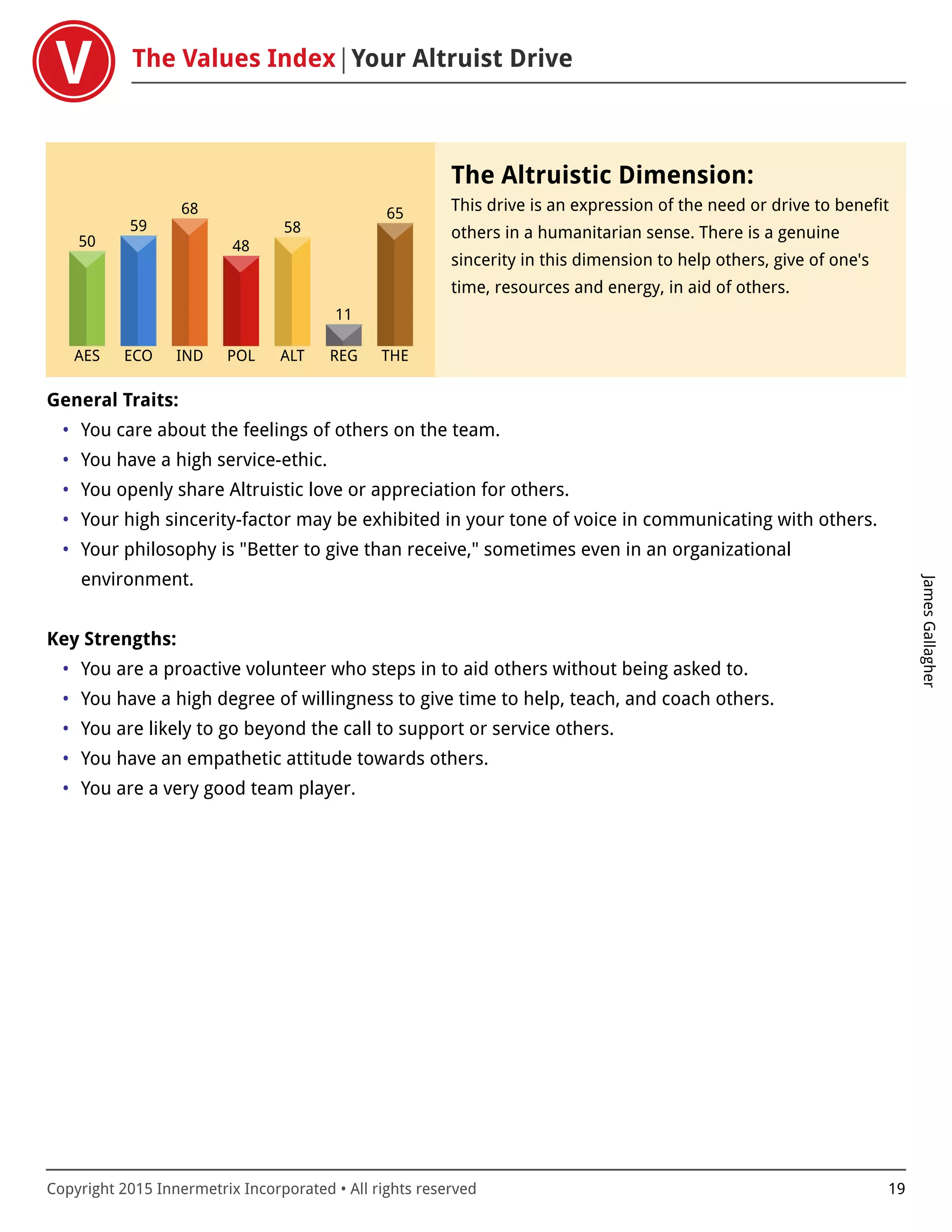 The Values Index Your Altruist Drive
JamesGallagher
Copyright 2015 Innermetrix Incorporated • All rights reserved 19
AES
50
ECO
59
IND
68
POL
48
ALT
58
REG
11
THE
65
The Altruistic Dimension:
This drive is an expression of the need or drive to benefit
others in a humanitarian sense. There is a genuine
sincerity in this dimension to help others, give of one's
time, resources and energy, in aid of others.
General Traits:
• You care about the feelings of others on the team.
• You have a high service-ethic.
• You openly share Altruistic love or appreciation for others.
• Your high sincerity-factor may be exhibited in your tone of voice in communicating with others.
• Your philosophy is "Better to give than receive," sometimes even in an organizational
environment.
Key Strengths:
• You are a proactive volunteer who steps in to aid others without being asked to.
• You have a high degree of willingness to give time to help, teach, and coach others.
• You are likely to go beyond the call to support or service others.
• You have an empathetic attitude towards others.
• You are a very good team player.
 